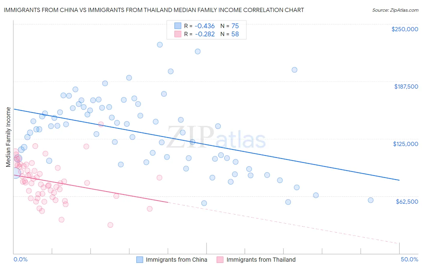 Immigrants from China vs Immigrants from Thailand Median Family Income