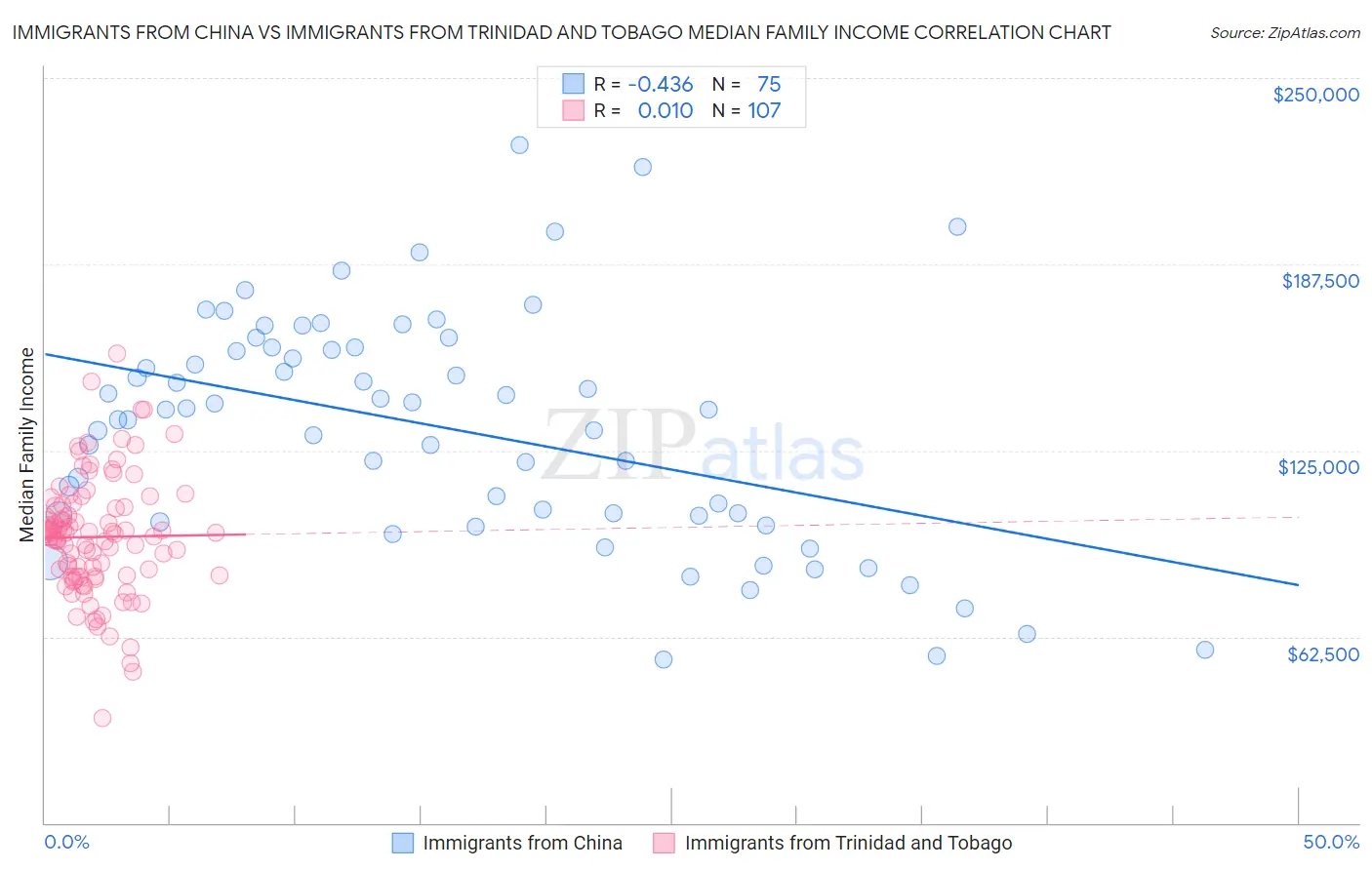 Immigrants from China vs Immigrants from Trinidad and Tobago Median Family Income