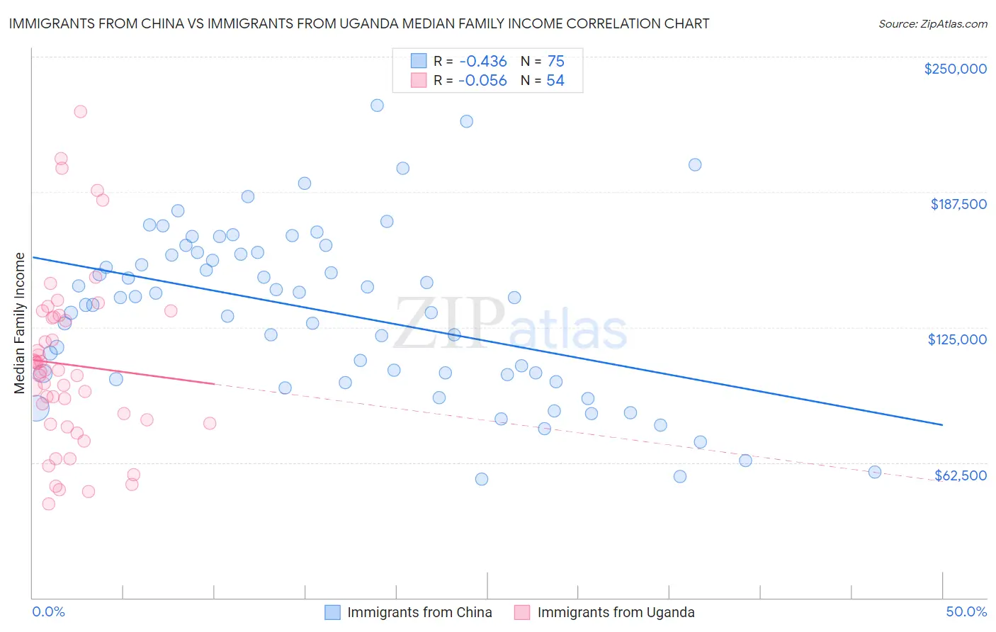 Immigrants from China vs Immigrants from Uganda Median Family Income