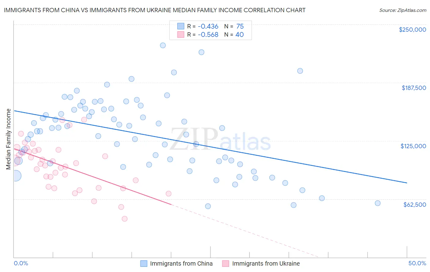 Immigrants from China vs Immigrants from Ukraine Median Family Income