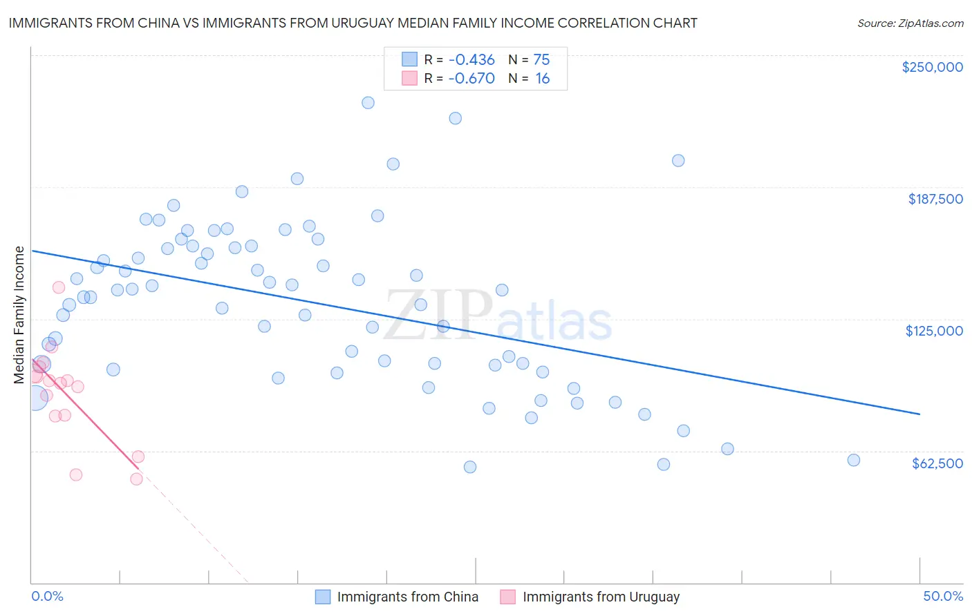 Immigrants from China vs Immigrants from Uruguay Median Family Income