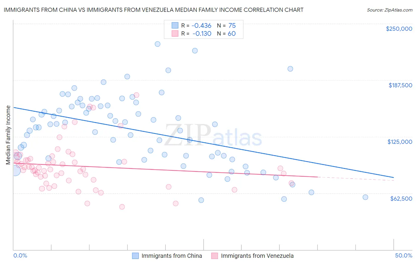 Immigrants from China vs Immigrants from Venezuela Median Family Income