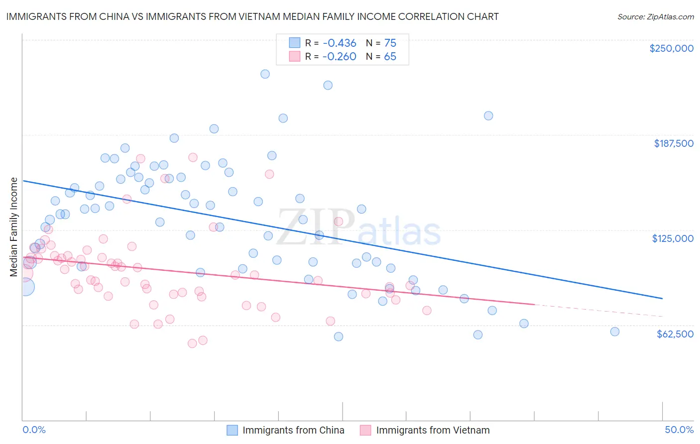 Immigrants from China vs Immigrants from Vietnam Median Family Income