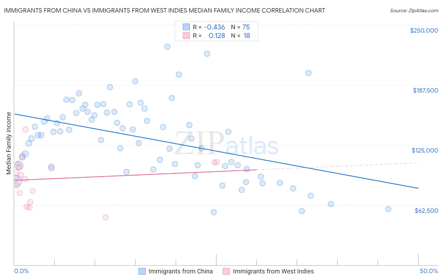 Immigrants from China vs Immigrants from West Indies Median Family Income