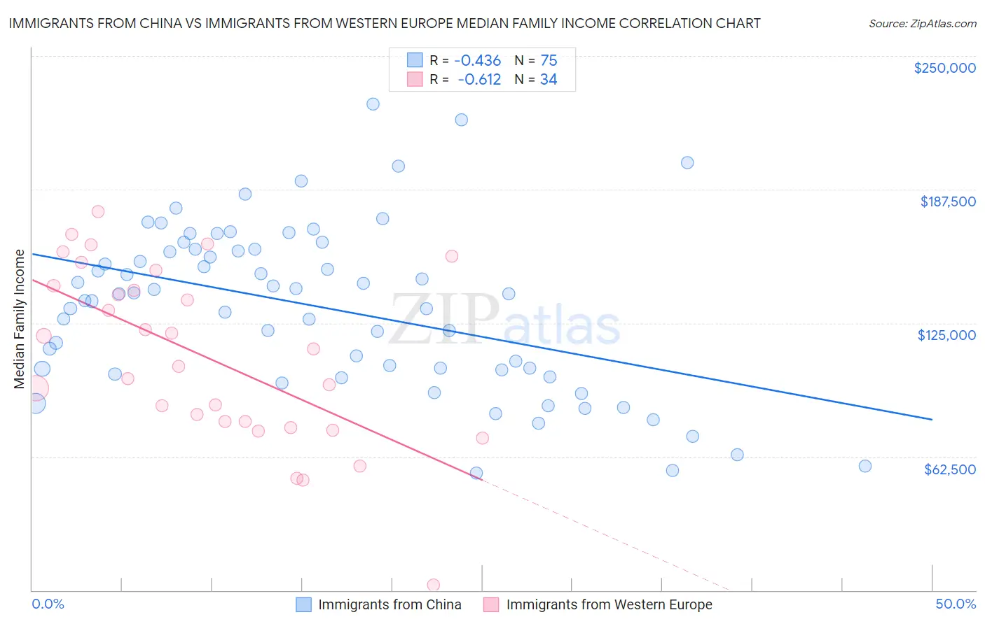 Immigrants from China vs Immigrants from Western Europe Median Family Income