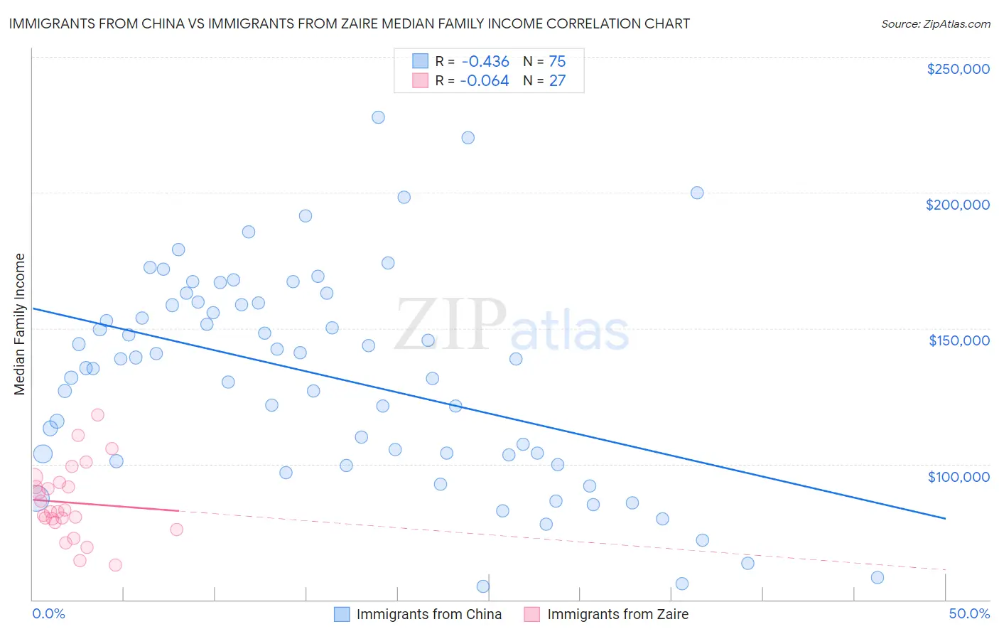 Immigrants from China vs Immigrants from Zaire Median Family Income