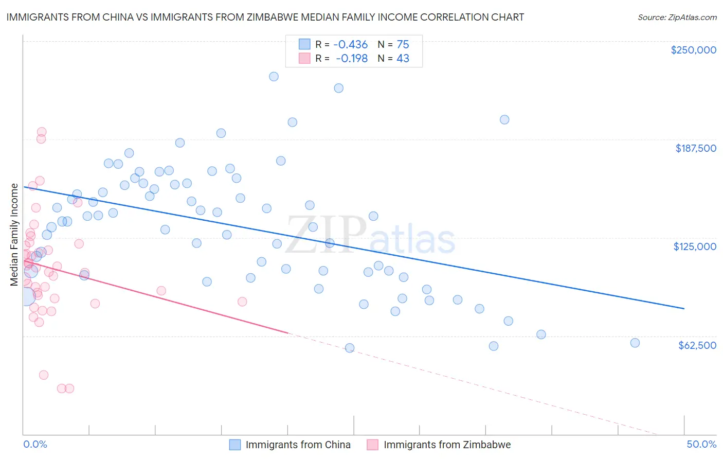 Immigrants from China vs Immigrants from Zimbabwe Median Family Income