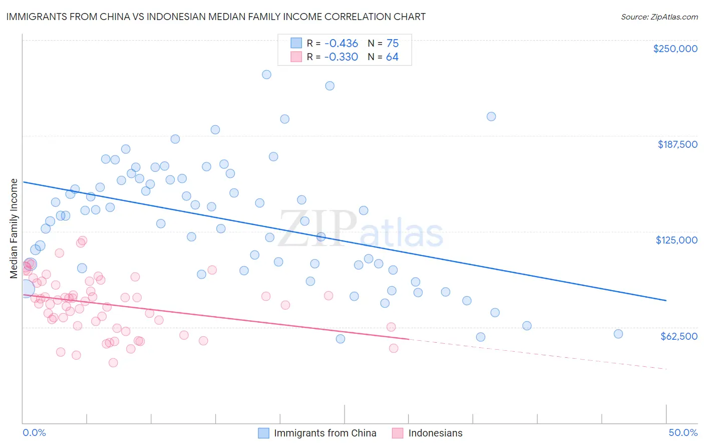 Immigrants from China vs Indonesian Median Family Income