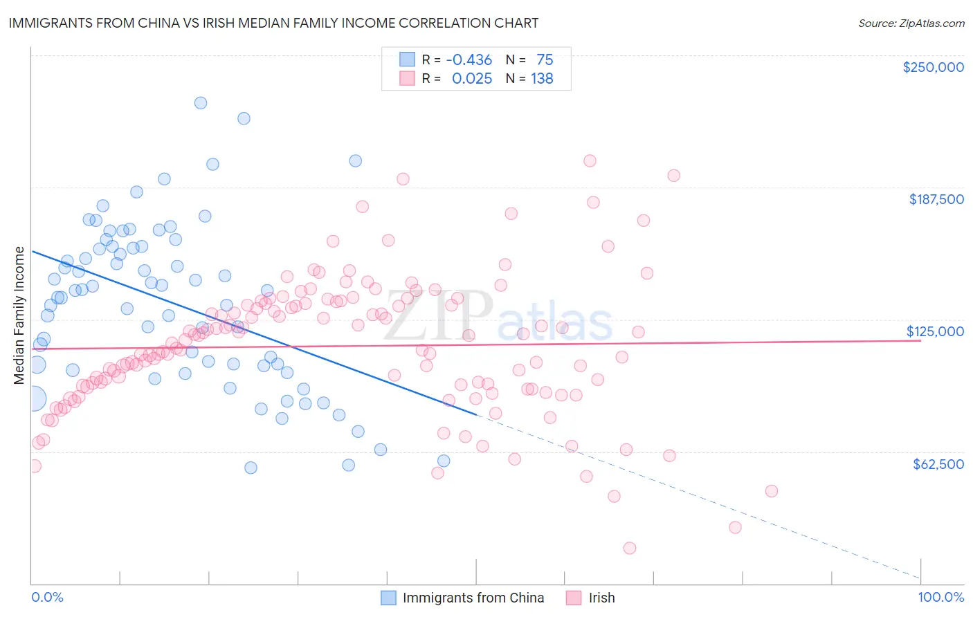 Immigrants from China vs Irish Median Family Income