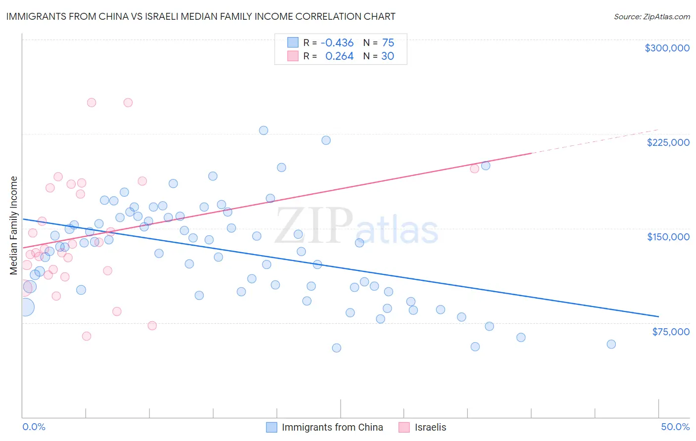 Immigrants from China vs Israeli Median Family Income