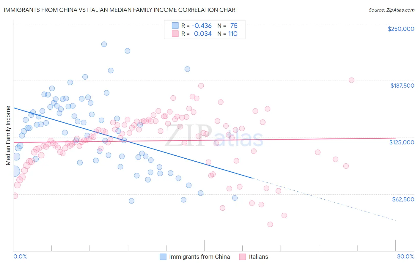 Immigrants from China vs Italian Median Family Income