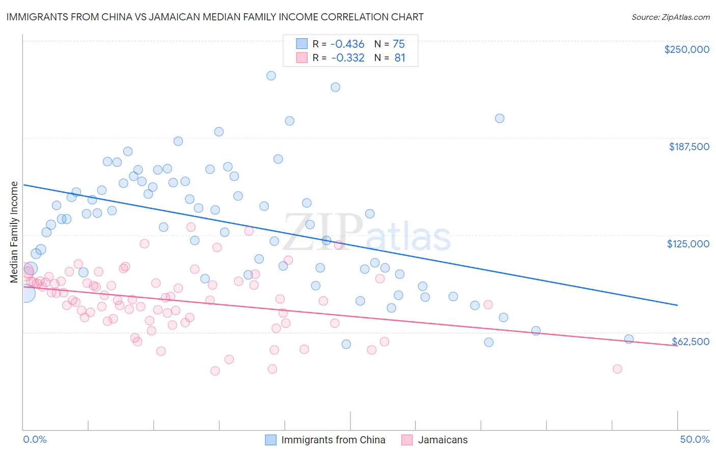 Immigrants from China vs Jamaican Median Family Income