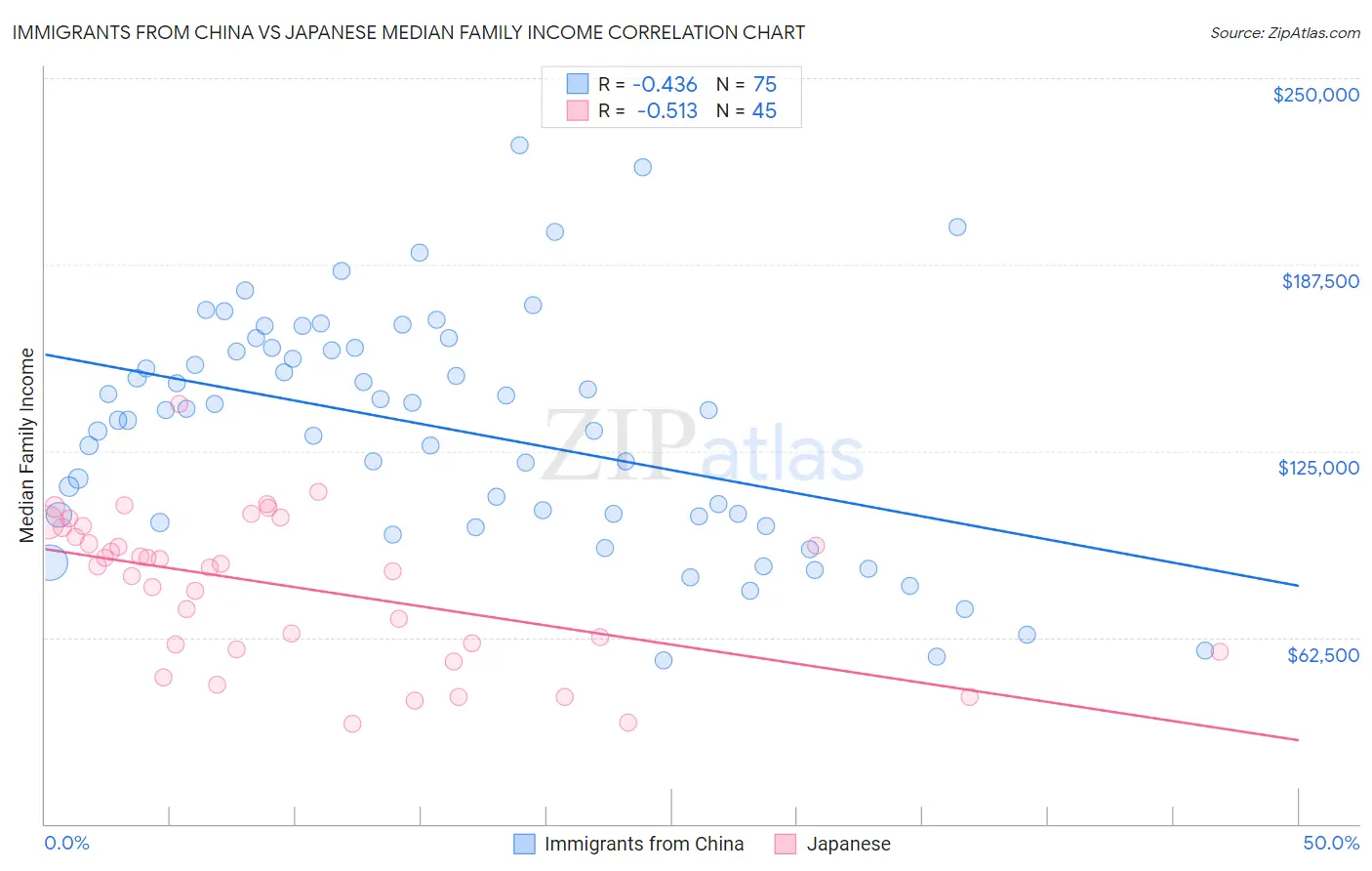 Immigrants from China vs Japanese Median Family Income