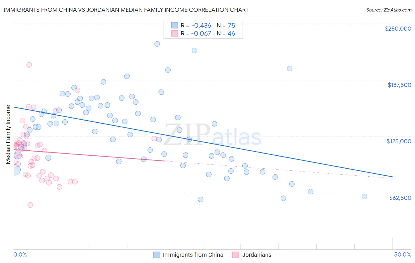 Immigrants from China vs Jordanian Median Family Income