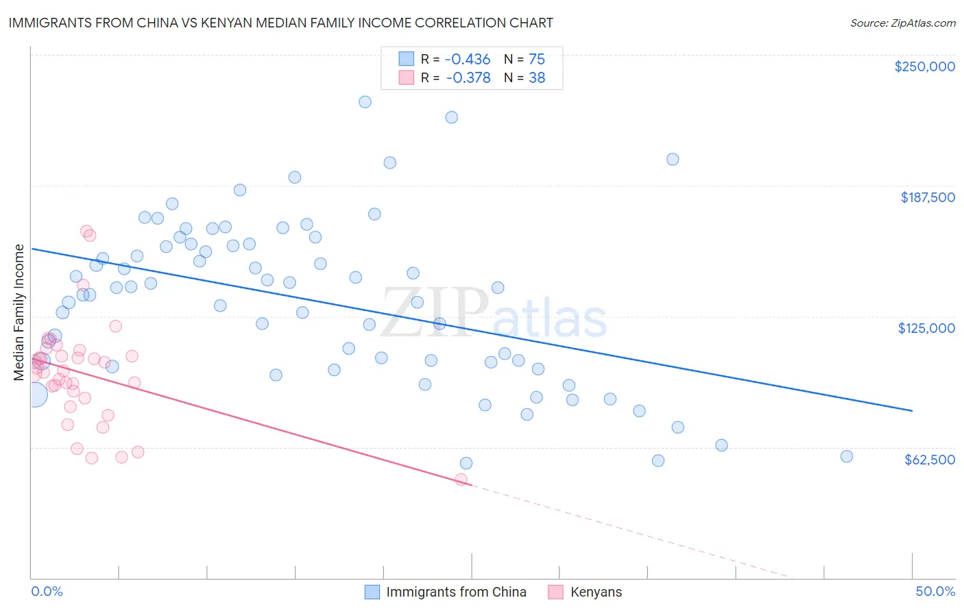 Immigrants from China vs Kenyan Median Family Income