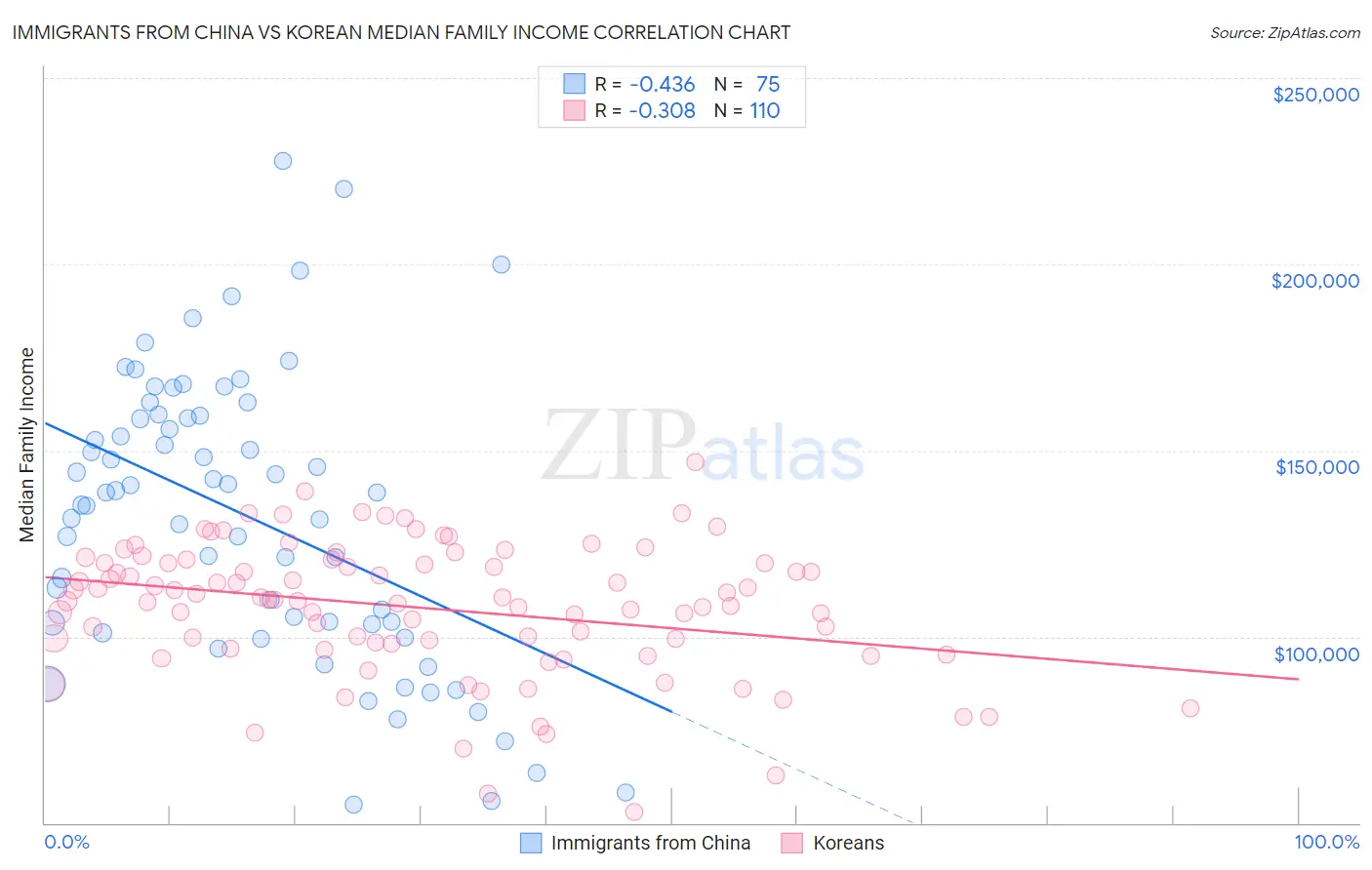 Immigrants from China vs Korean Median Family Income