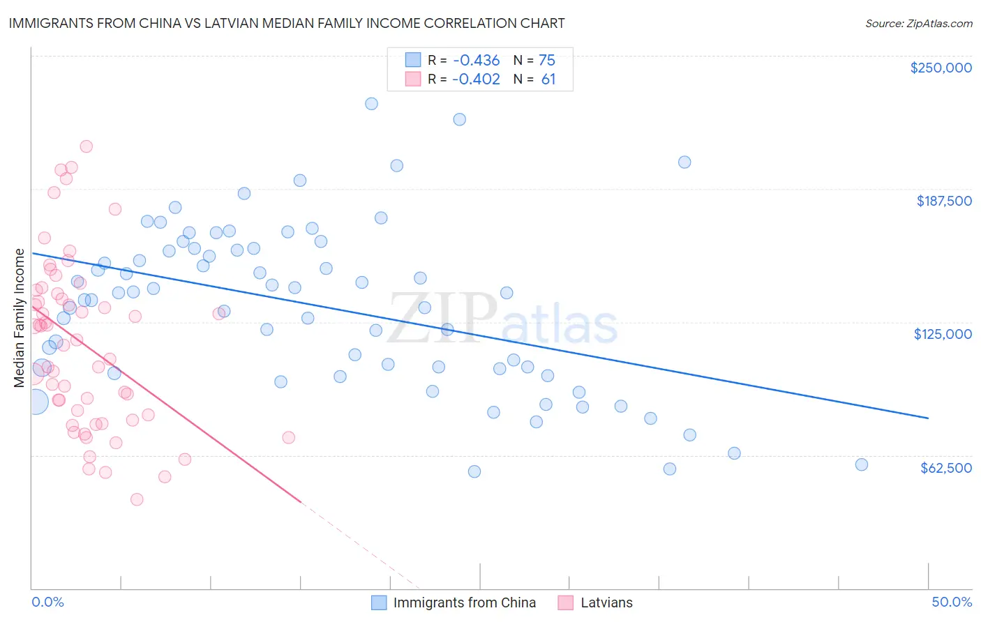 Immigrants from China vs Latvian Median Family Income