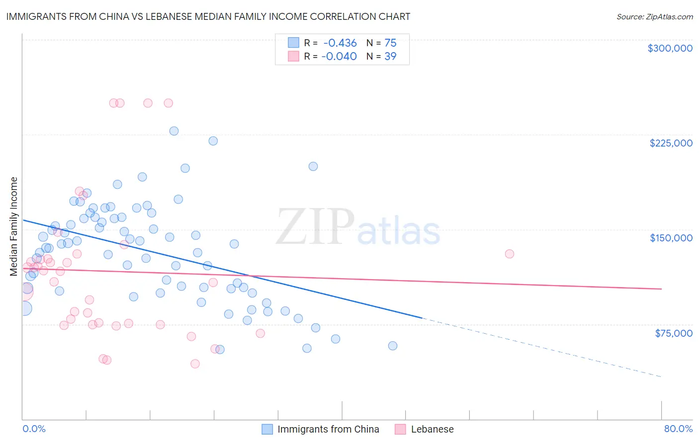 Immigrants from China vs Lebanese Median Family Income