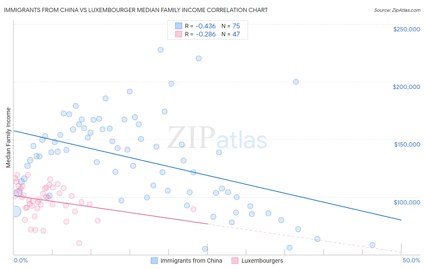 Immigrants from China vs Luxembourger Median Family Income