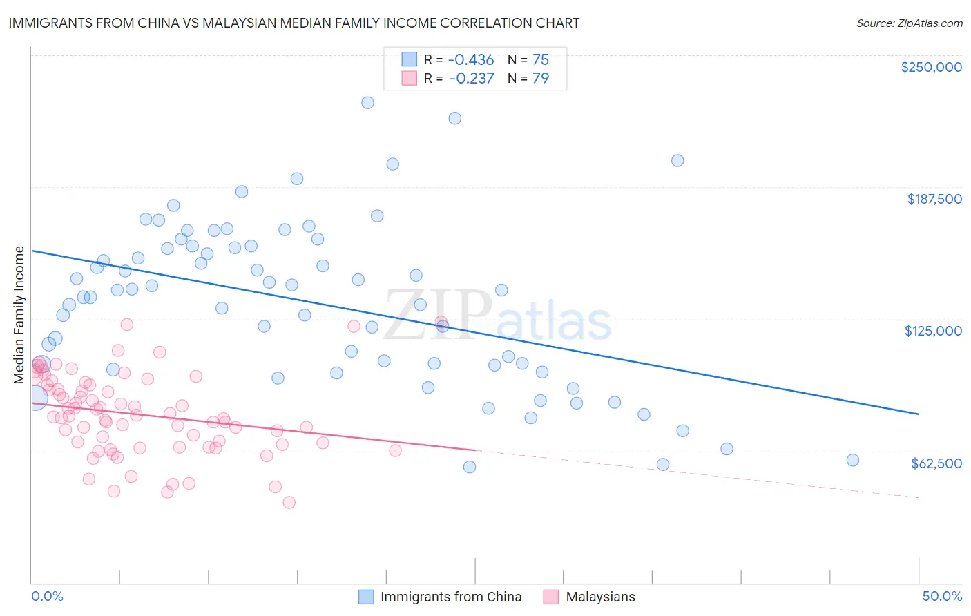 Immigrants from China vs Malaysian Median Family Income