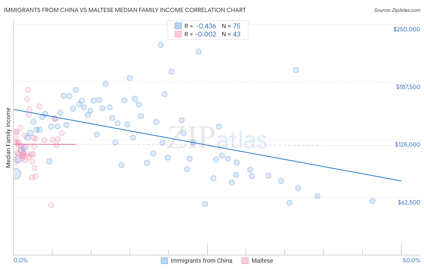 Immigrants from China vs Maltese Median Family Income