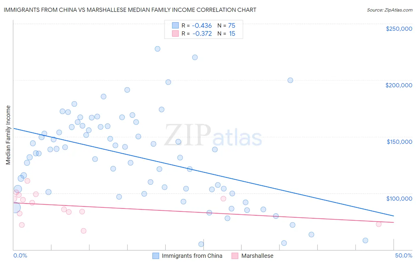 Immigrants from China vs Marshallese Median Family Income