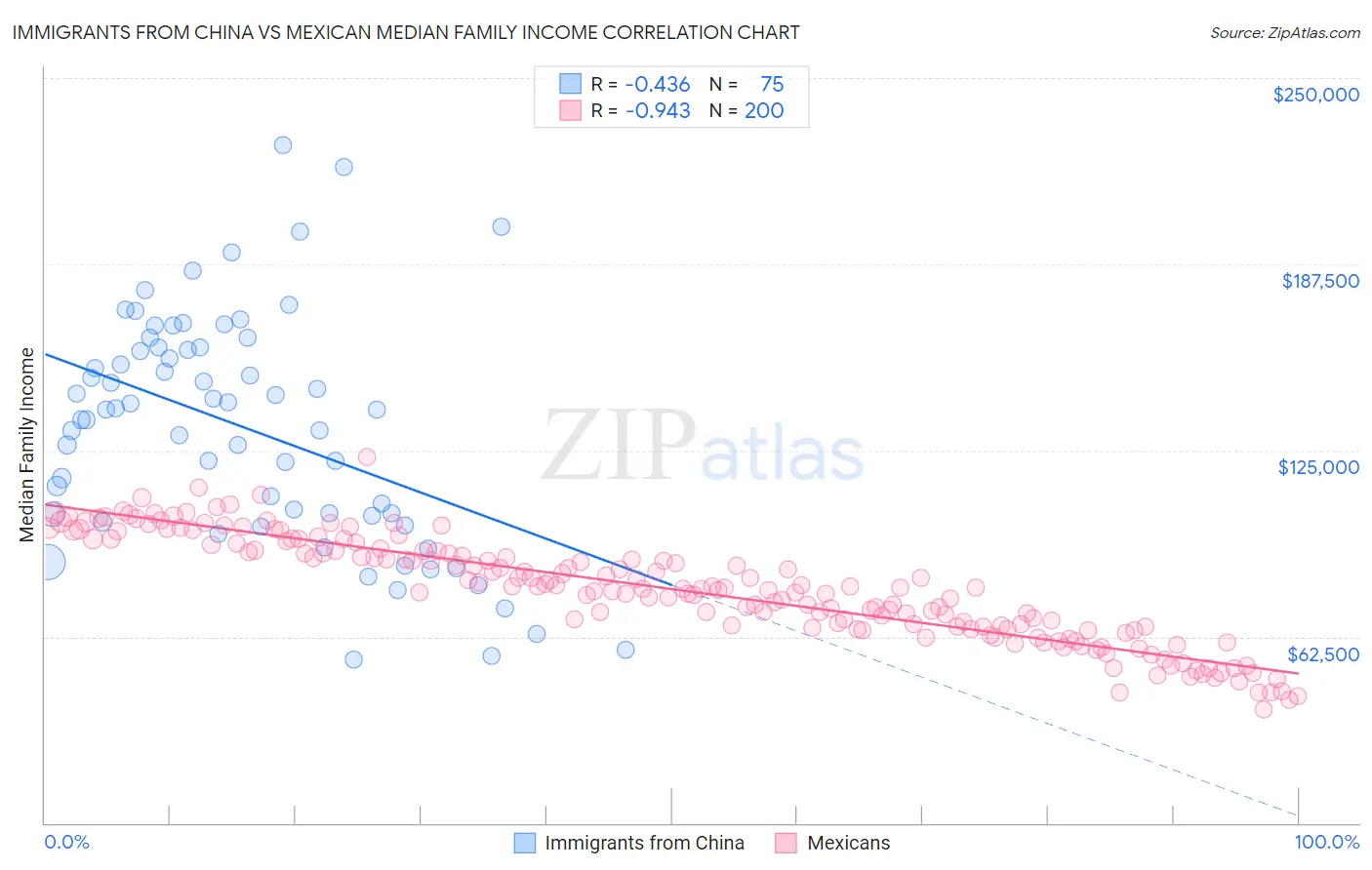 Immigrants from China vs Mexican Median Family Income