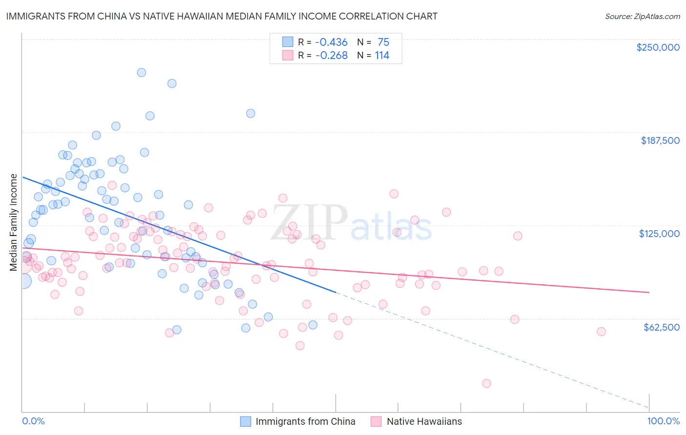 Immigrants from China vs Native Hawaiian Median Family Income