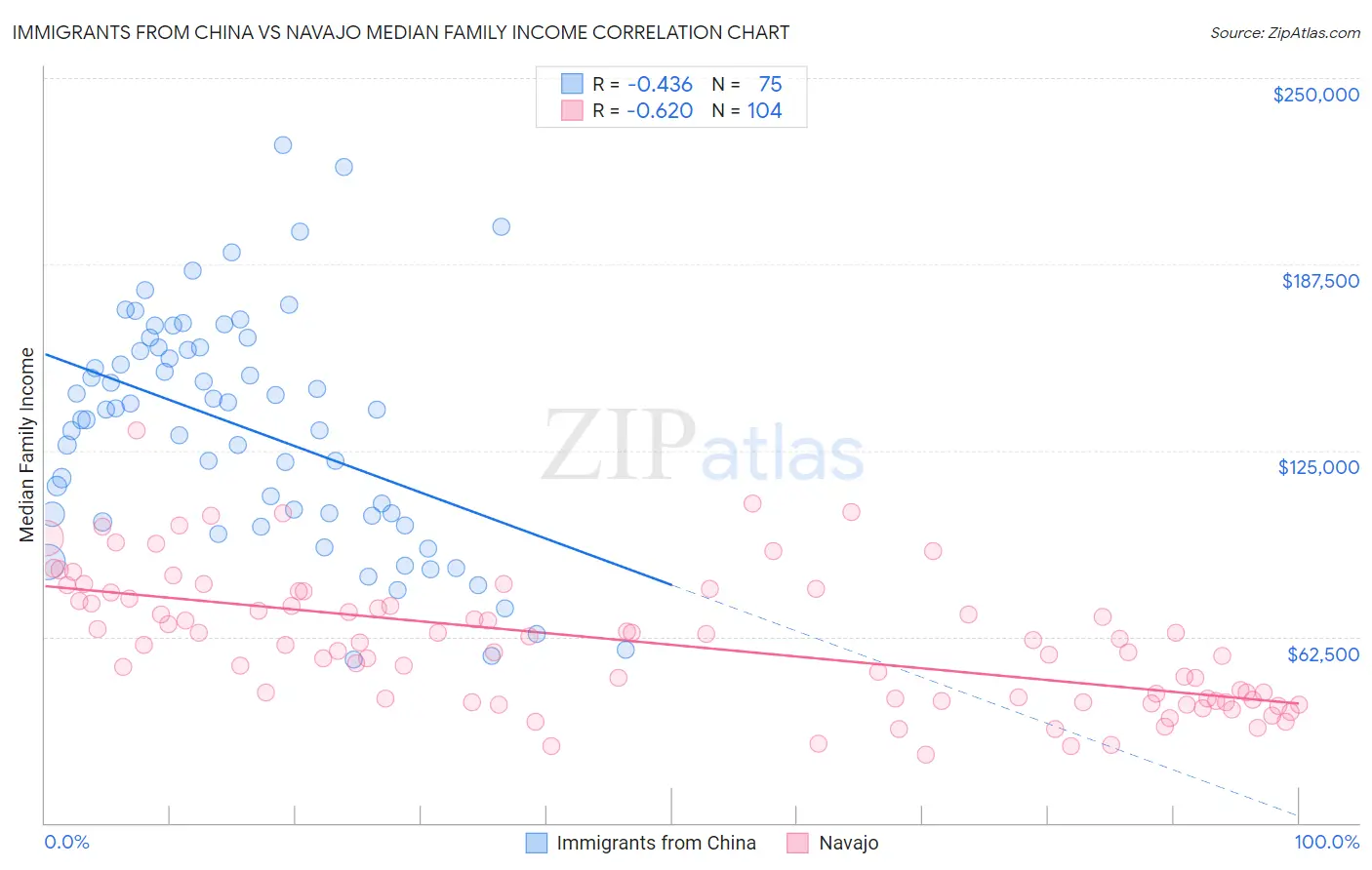 Immigrants from China vs Navajo Median Family Income