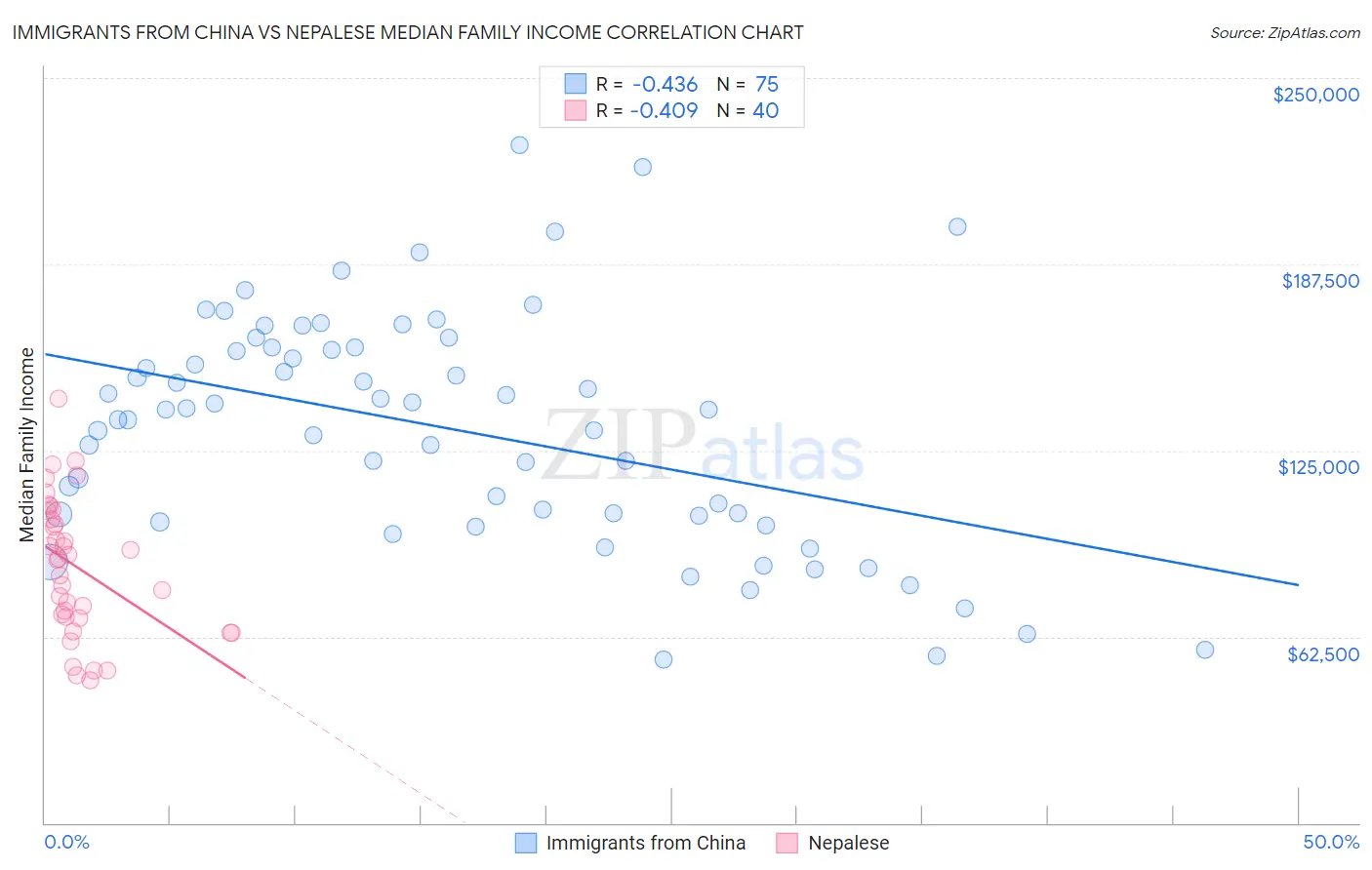 Immigrants from China vs Nepalese Median Family Income