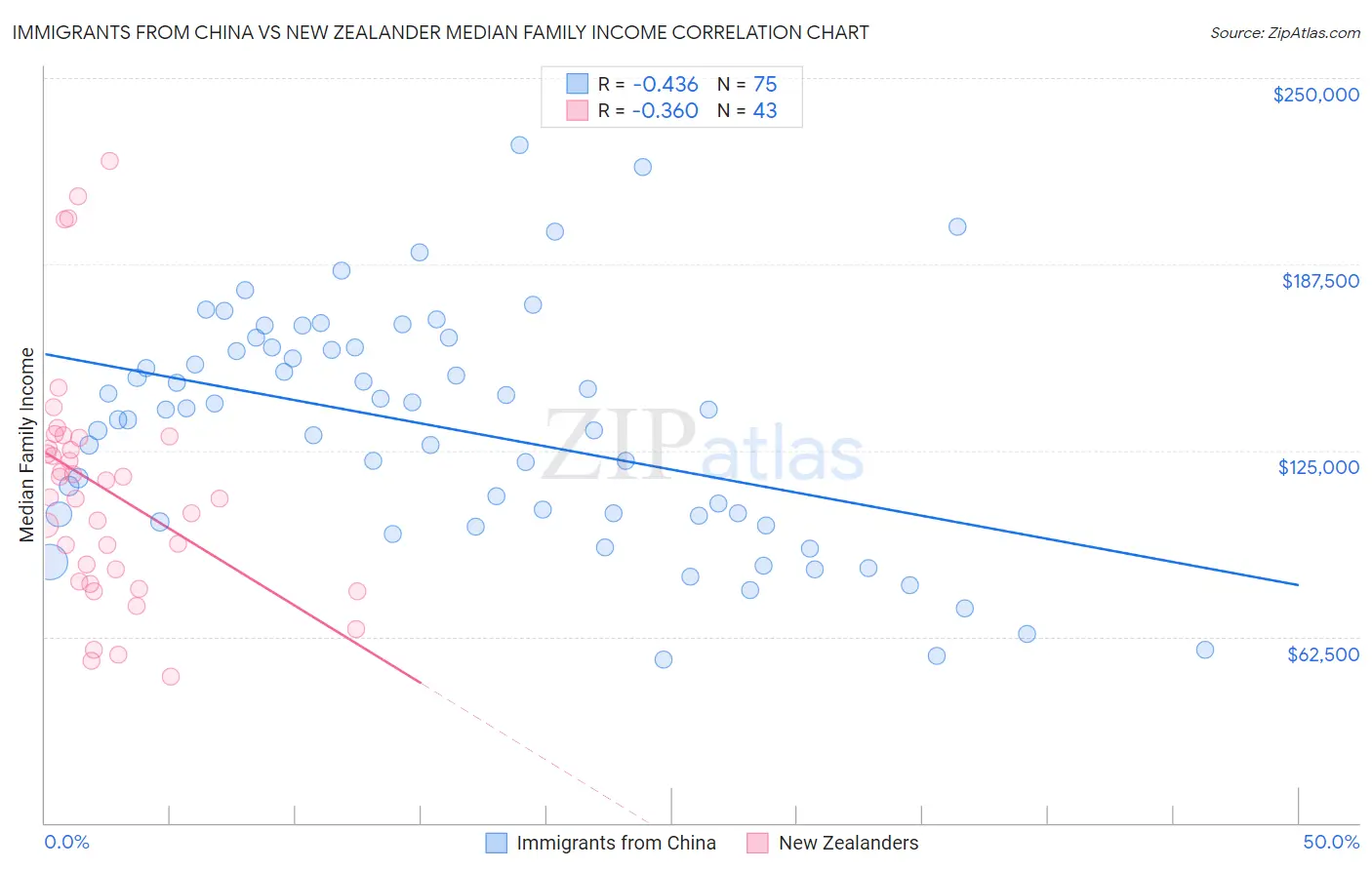 Immigrants from China vs New Zealander Median Family Income