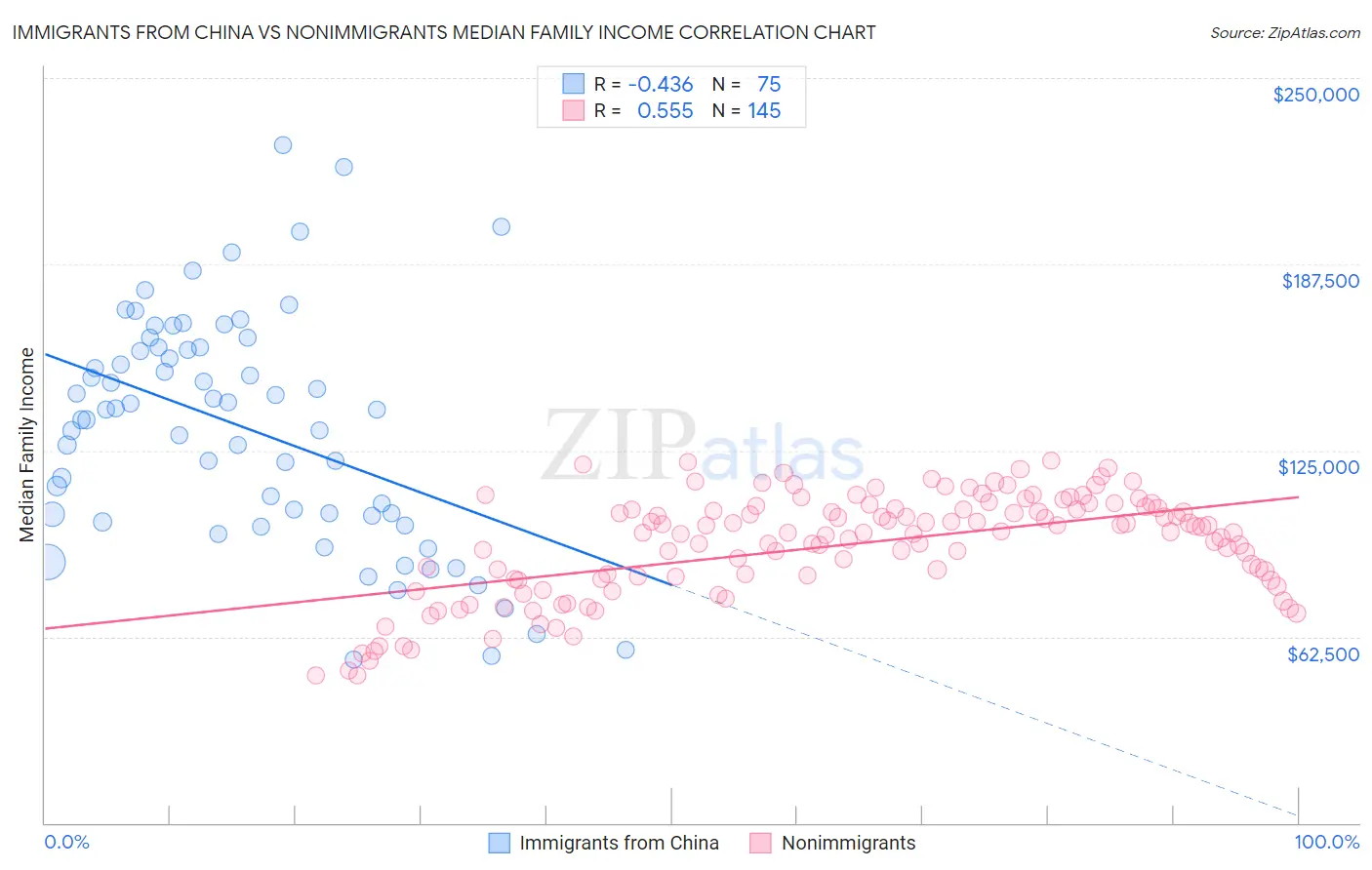 Immigrants from China vs Nonimmigrants Median Family Income