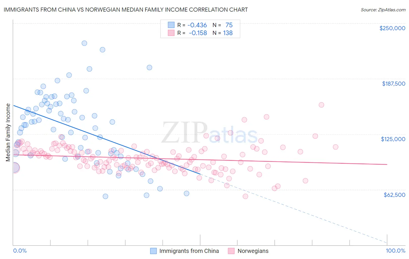 Immigrants from China vs Norwegian Median Family Income