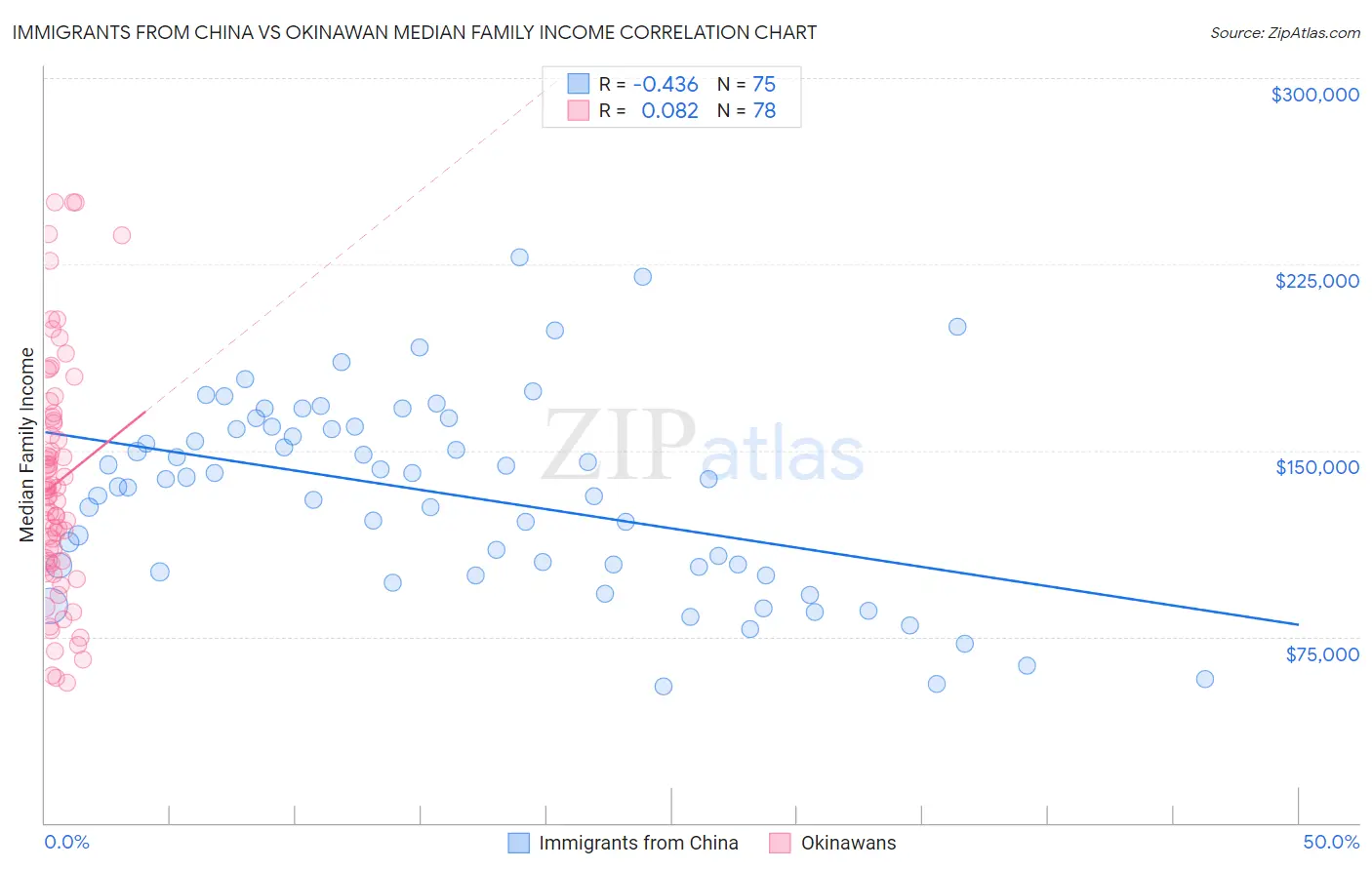 Immigrants from China vs Okinawan Median Family Income