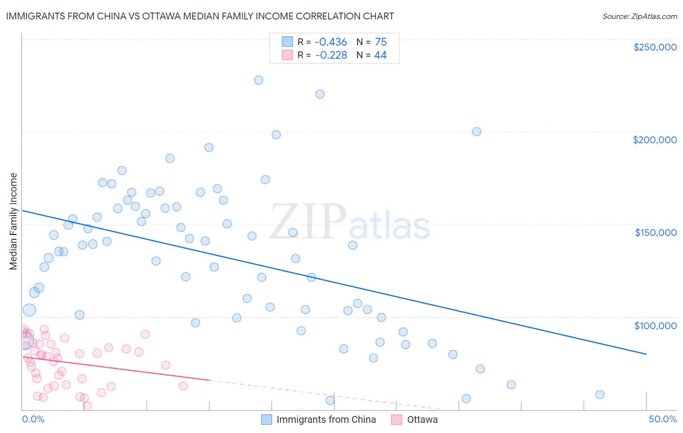 Immigrants from China vs Ottawa Median Family Income