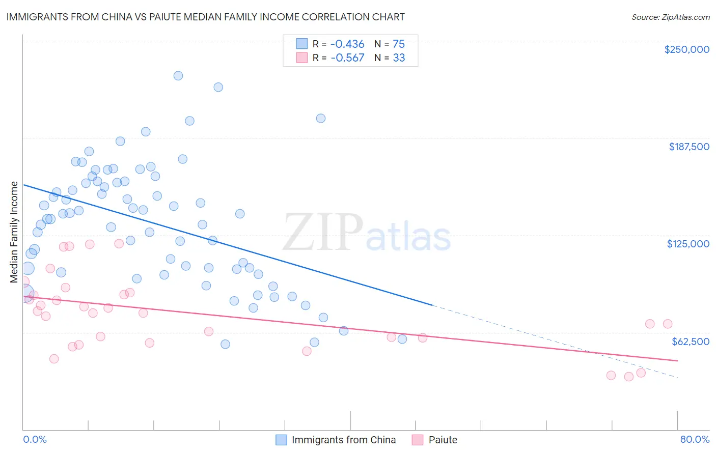 Immigrants from China vs Paiute Median Family Income