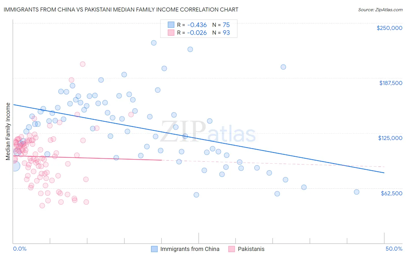 Immigrants from China vs Pakistani Median Family Income