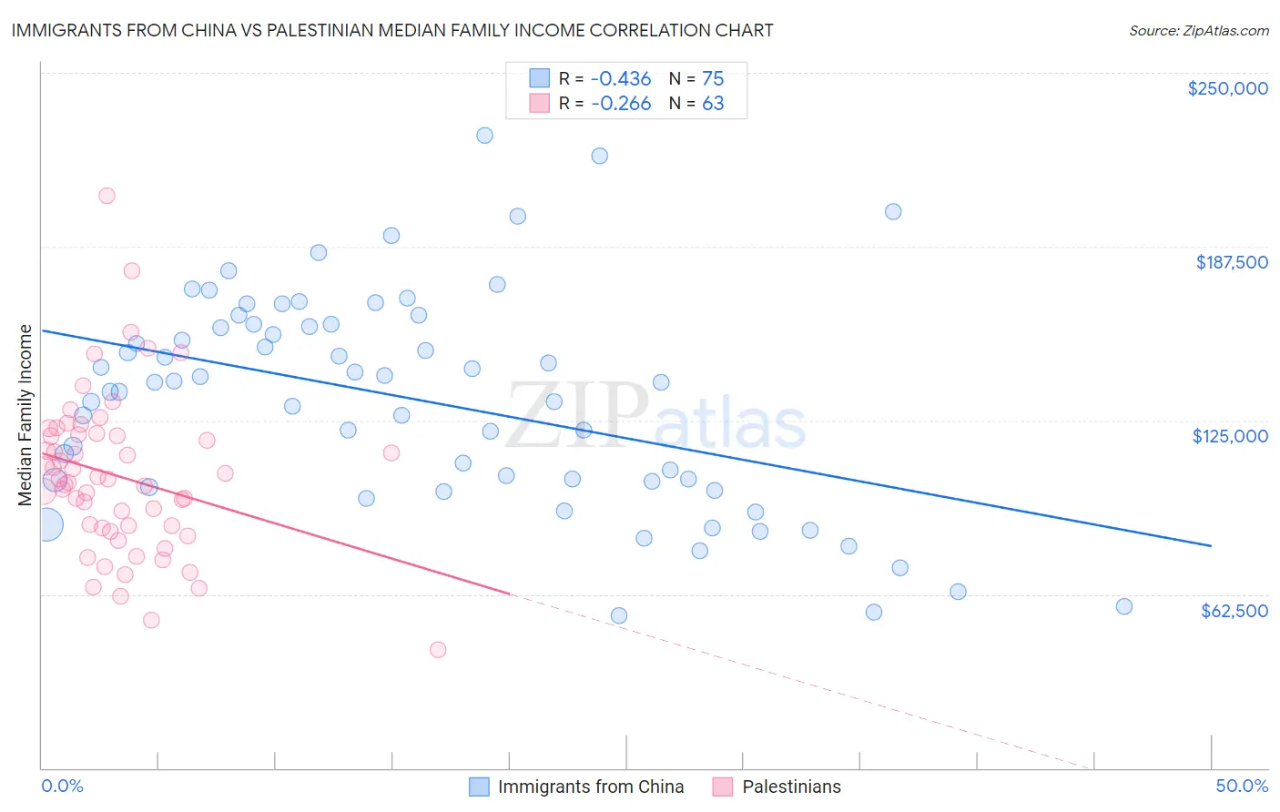 Immigrants from China vs Palestinian Median Family Income