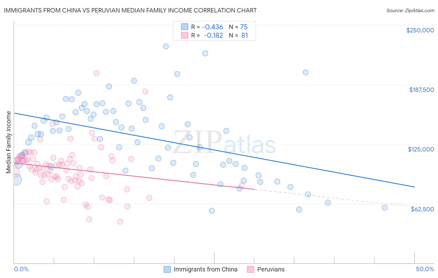 Immigrants from China vs Peruvian Median Family Income