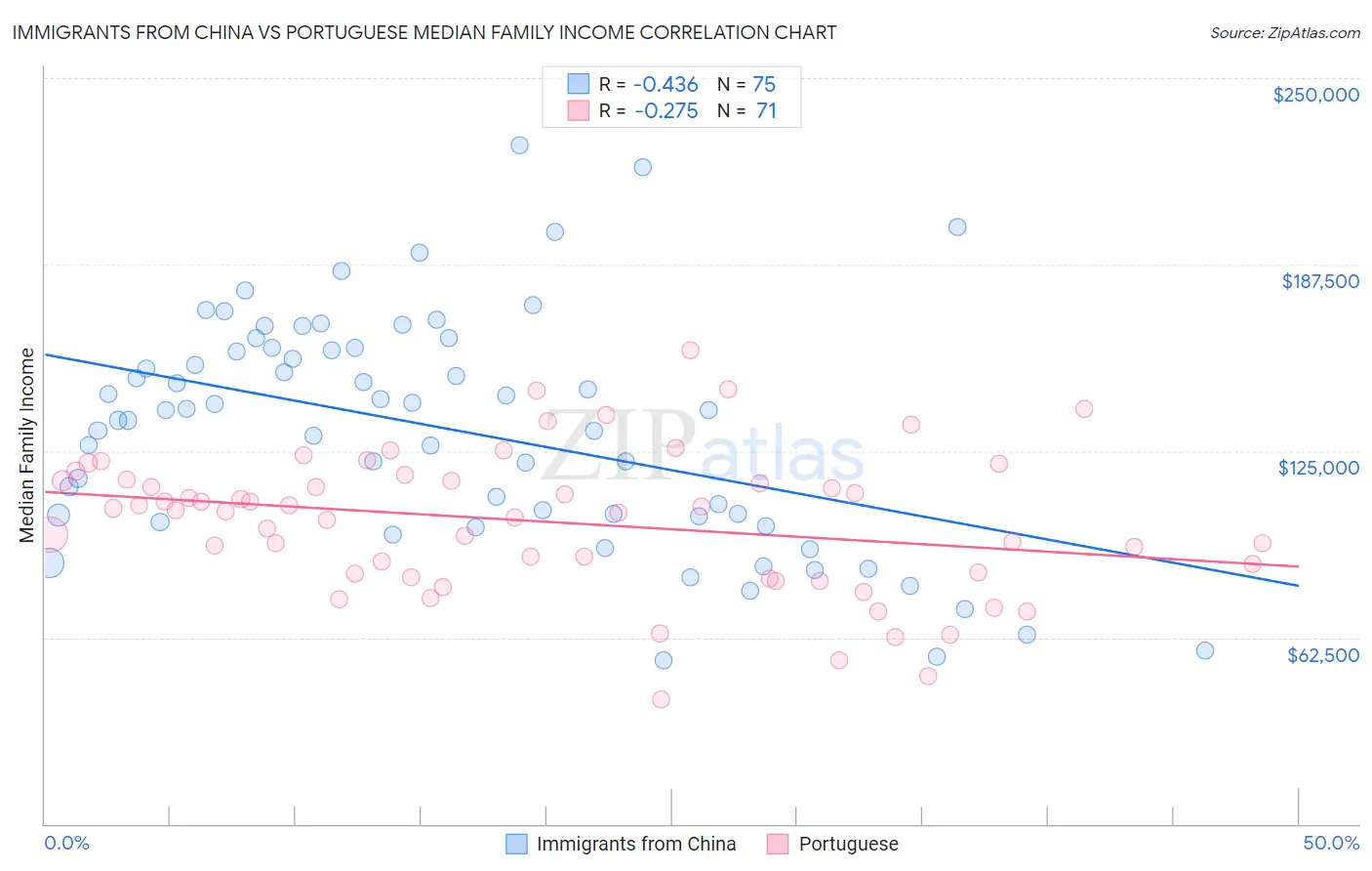 Immigrants from China vs Portuguese Median Family Income