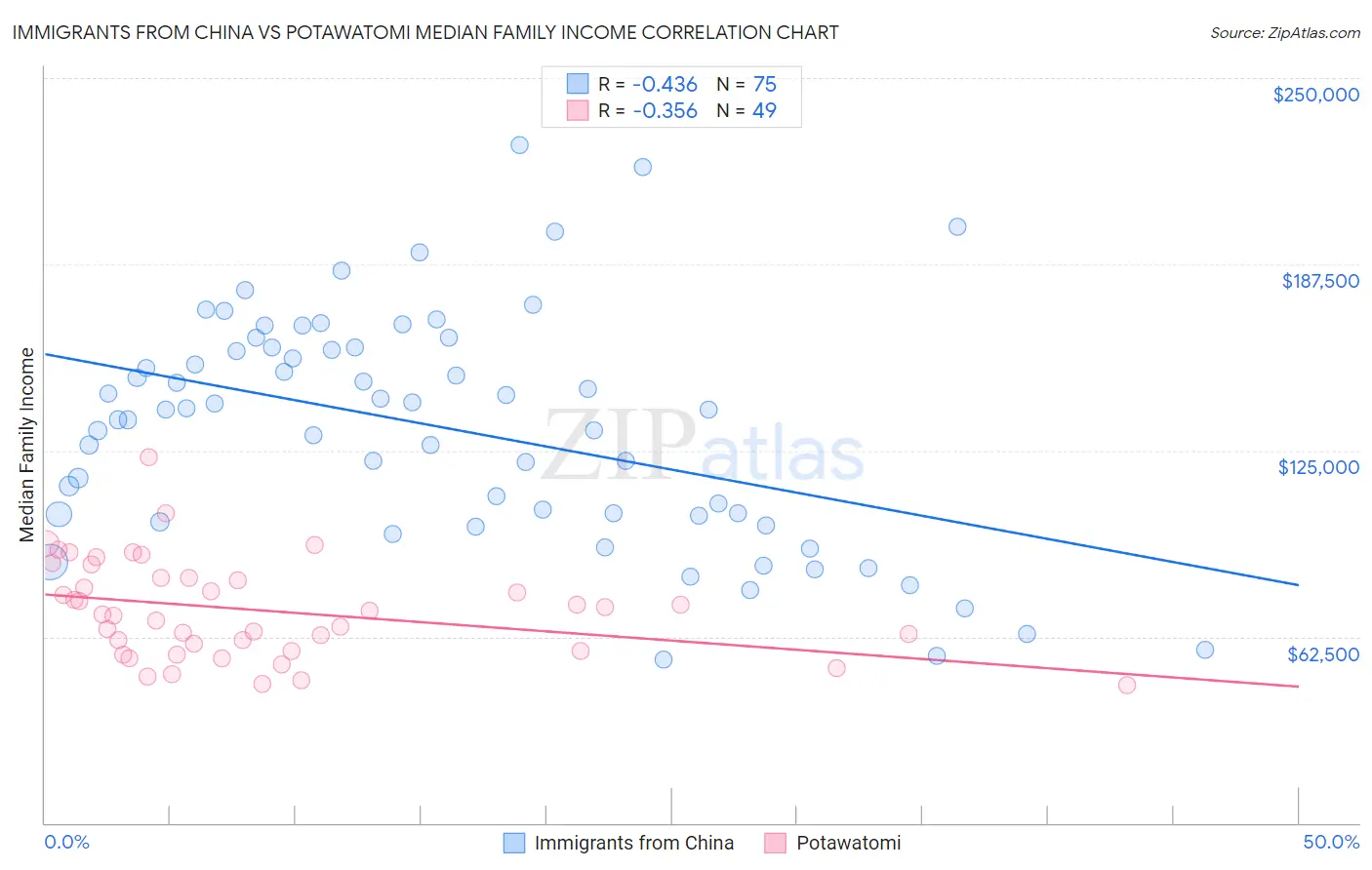 Immigrants from China vs Potawatomi Median Family Income