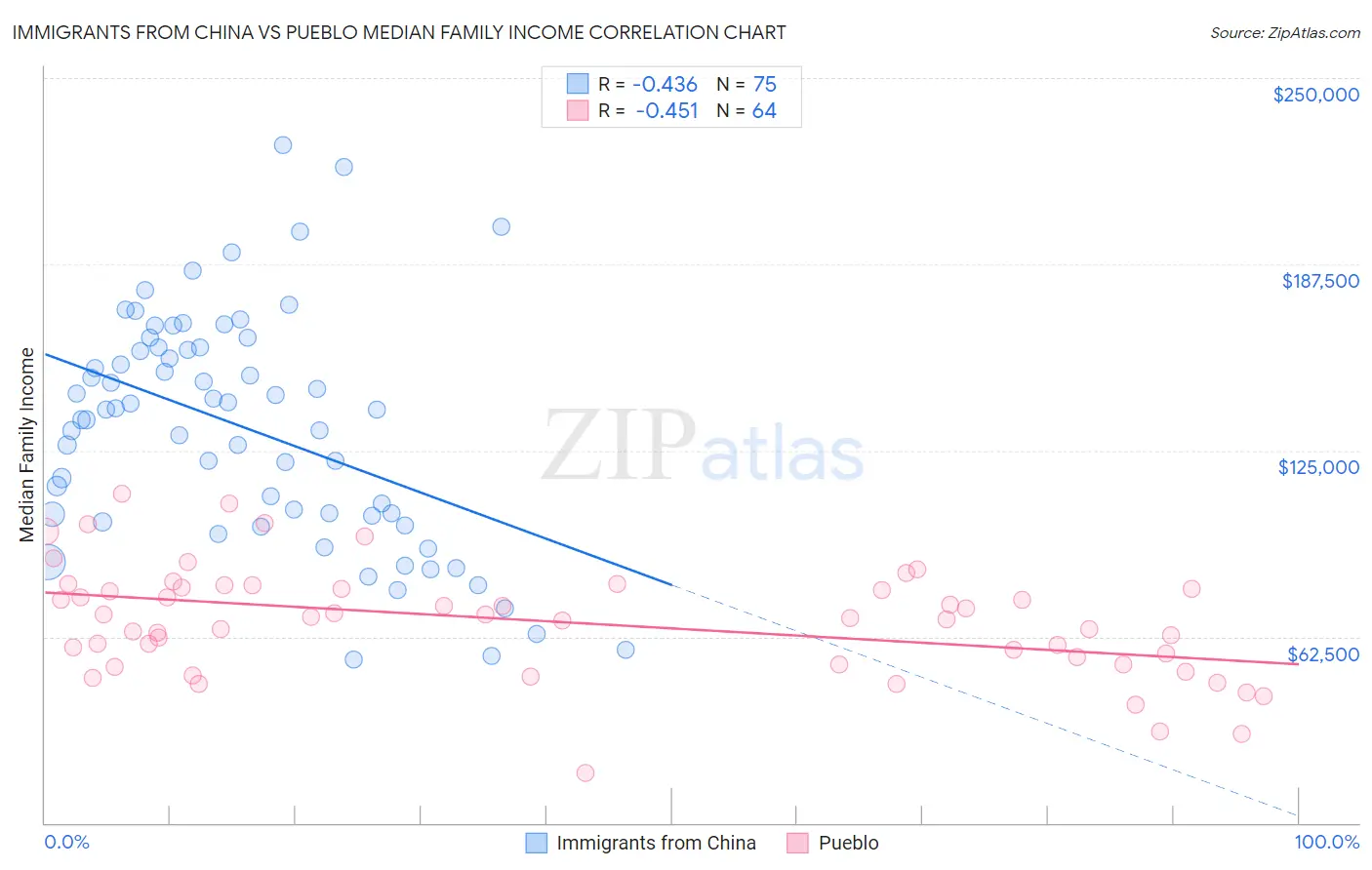 Immigrants from China vs Pueblo Median Family Income