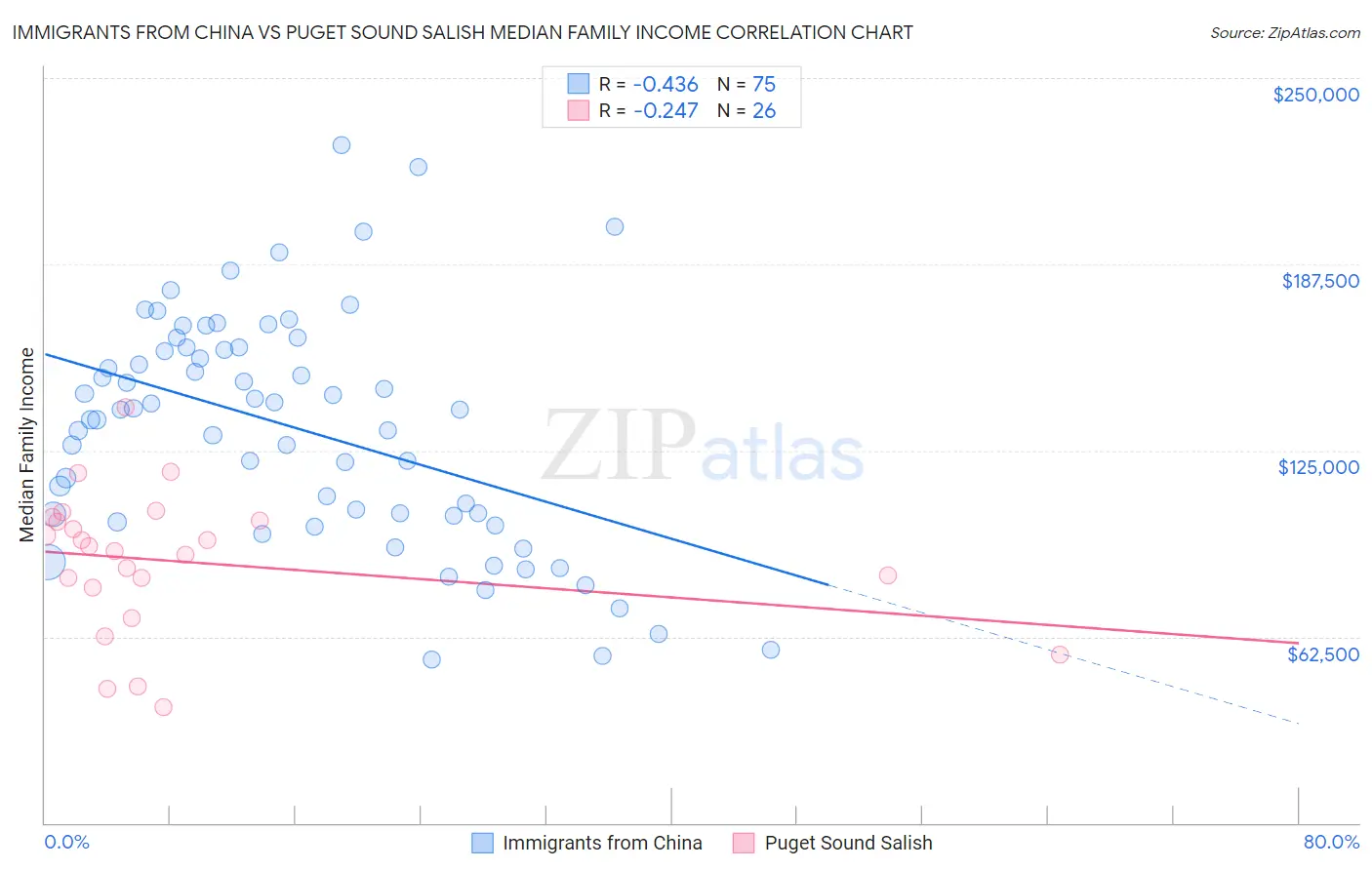 Immigrants from China vs Puget Sound Salish Median Family Income