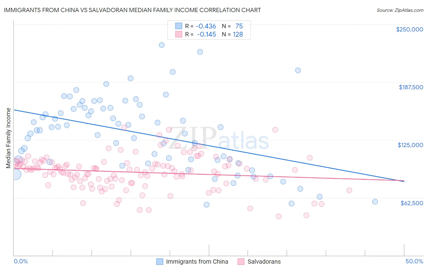 Immigrants from China vs Salvadoran Median Family Income