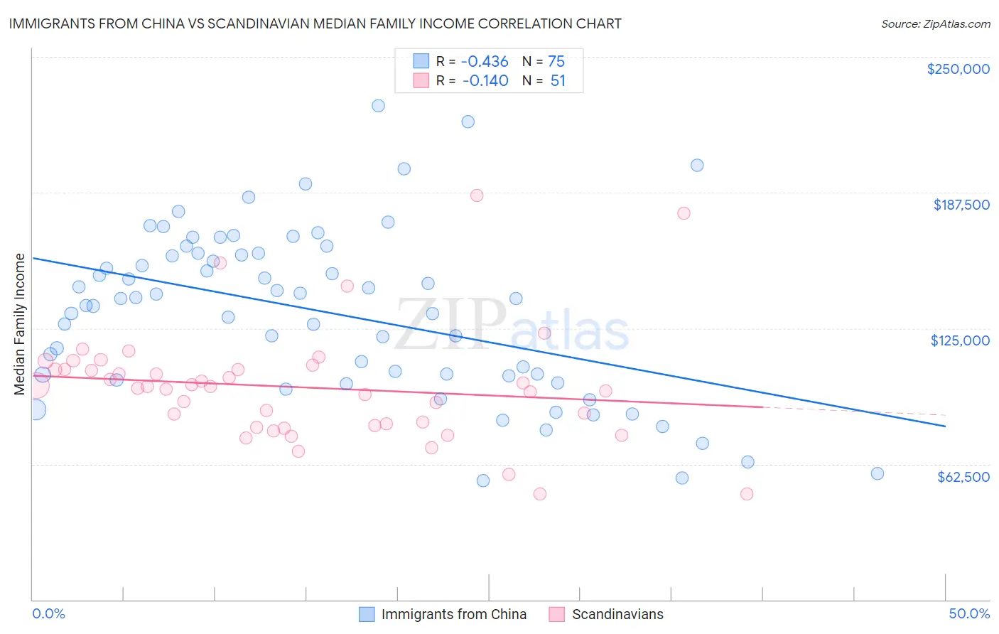 Immigrants from China vs Scandinavian Median Family Income