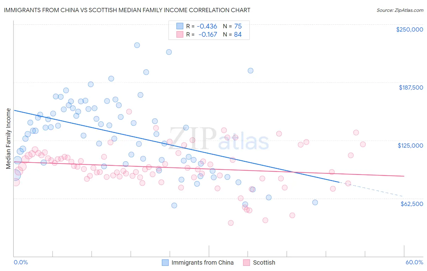 Immigrants from China vs Scottish Median Family Income