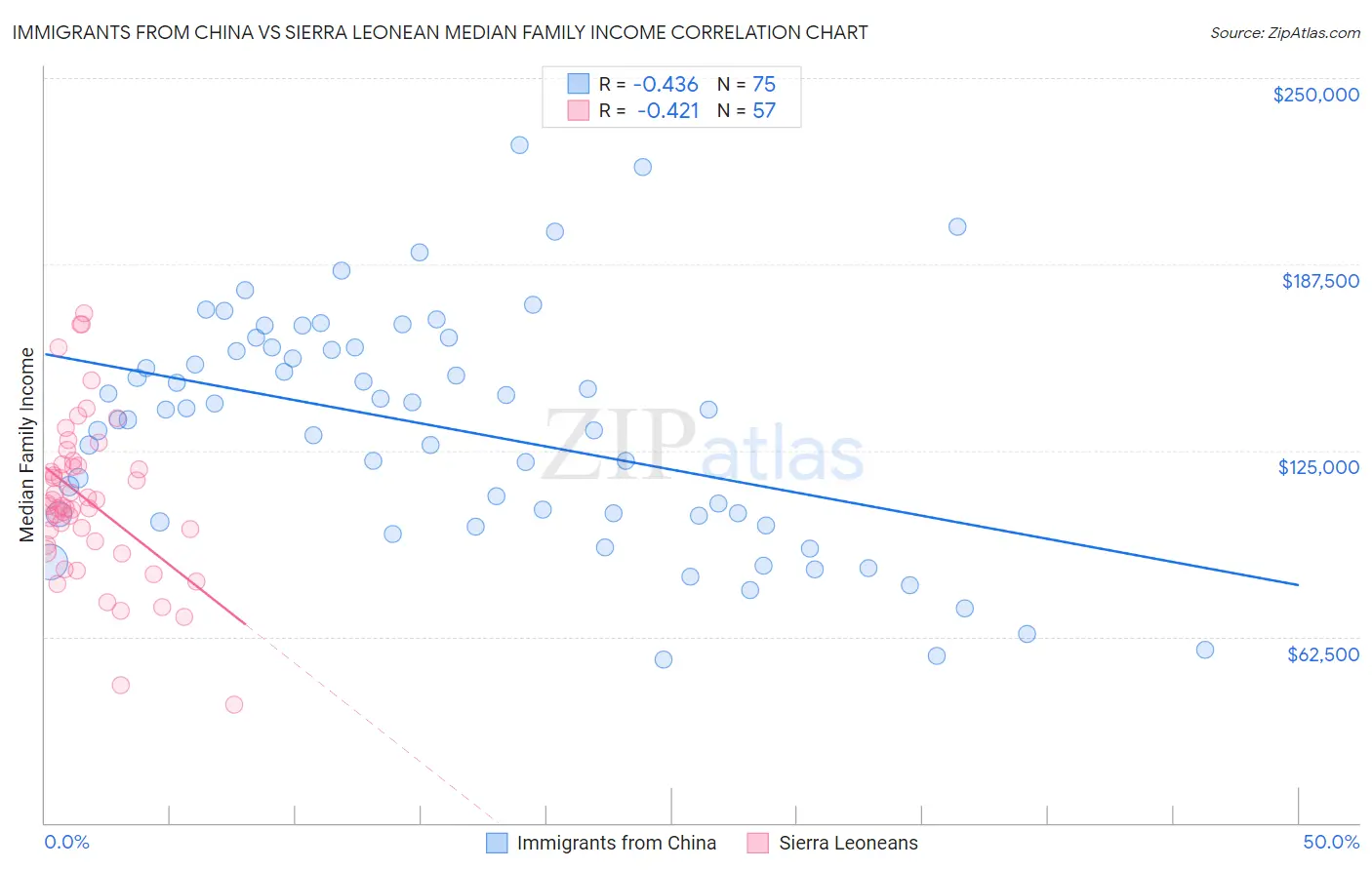 Immigrants from China vs Sierra Leonean Median Family Income