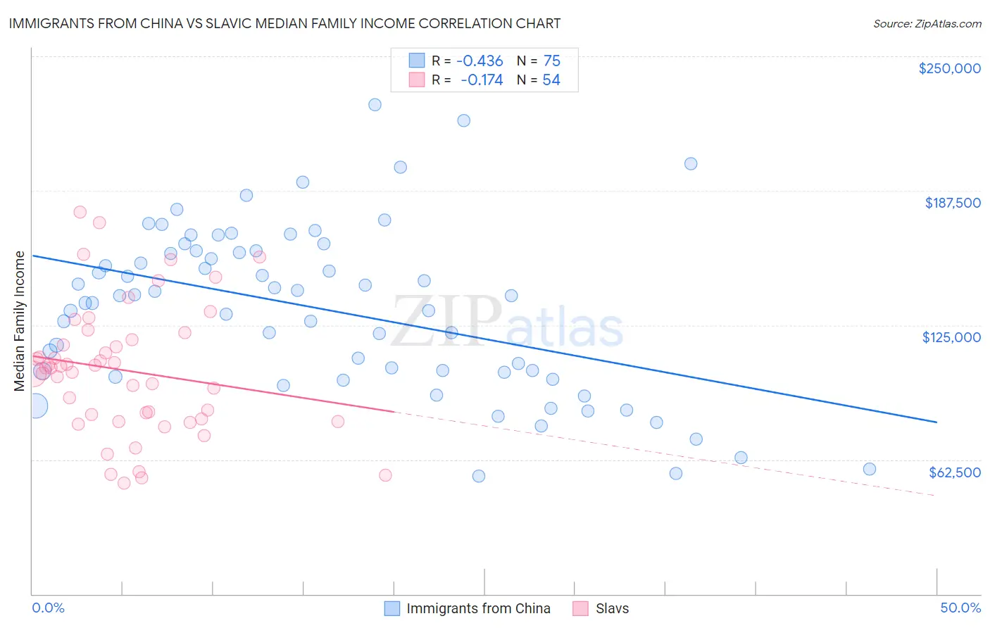 Immigrants from China vs Slavic Median Family Income