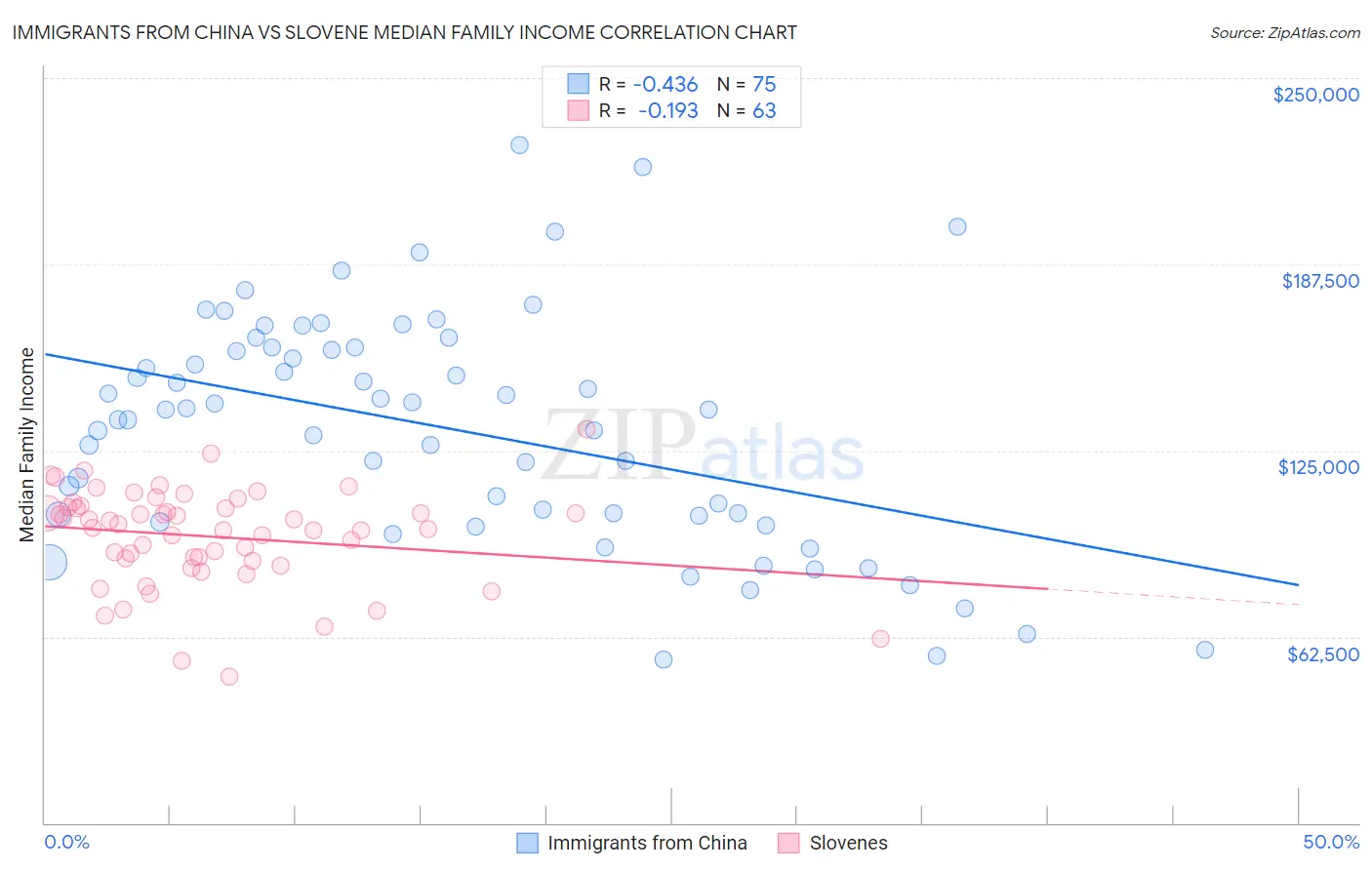 Immigrants from China vs Slovene Median Family Income