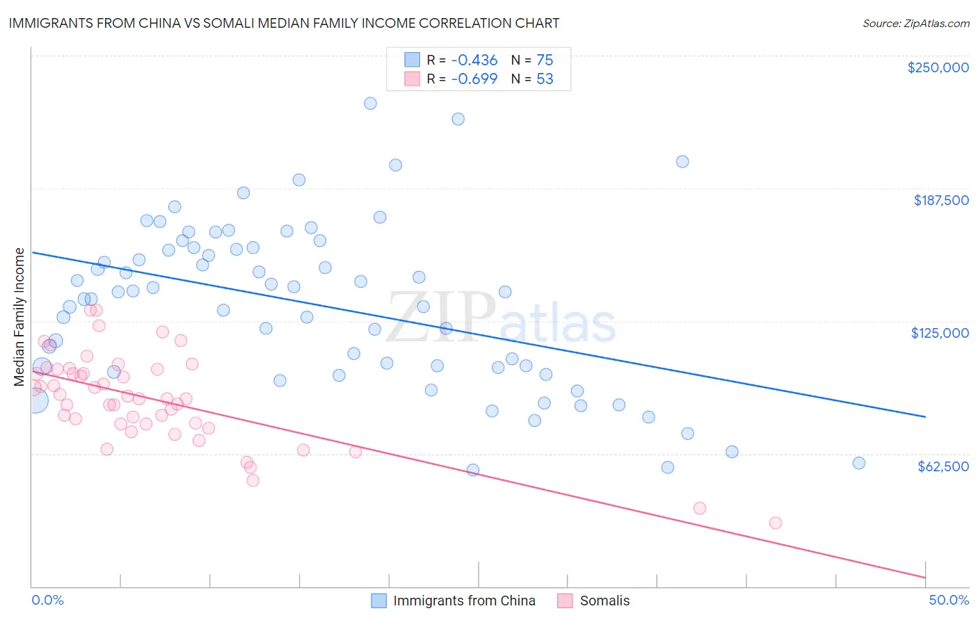 Immigrants from China vs Somali Median Family Income